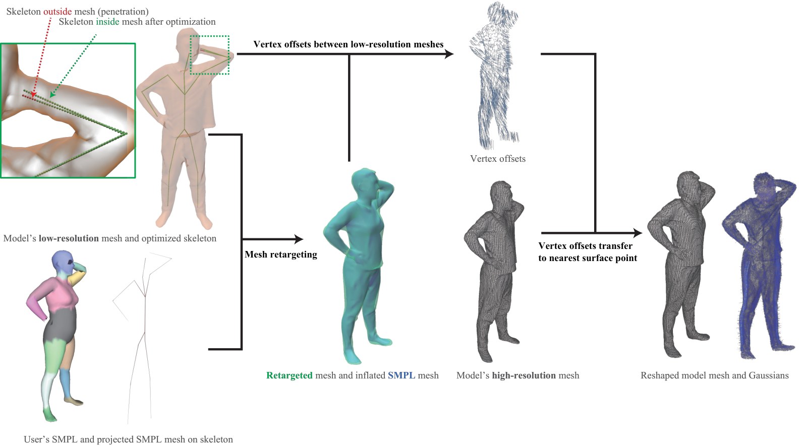 GSReshape pipeline overview.