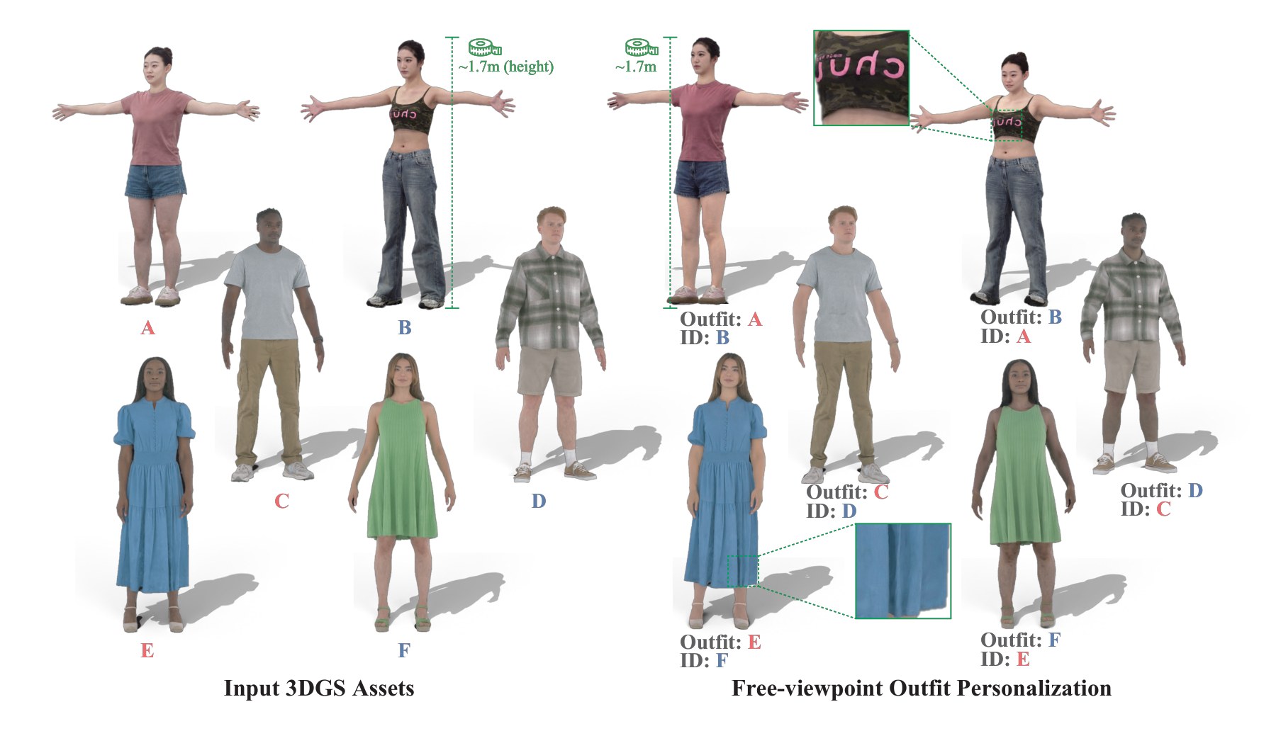 AvatarMix teaser: input 3DGS assets and free-viewpoint outfit personalization results.