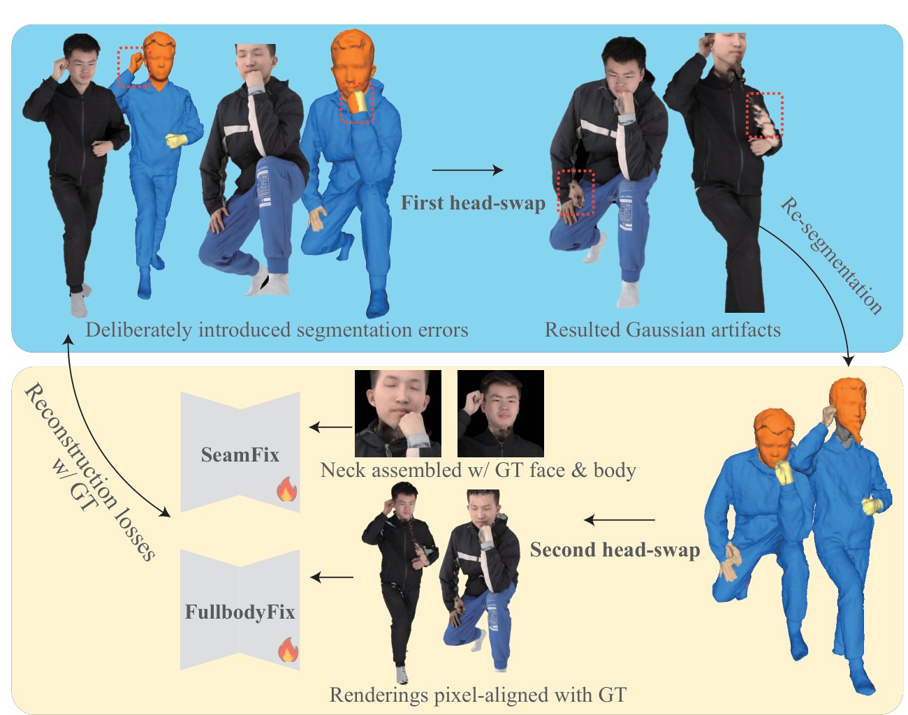 Training strategy for SeamFix and FullbodyFix.